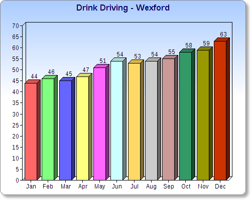 Wexford Drink Driving